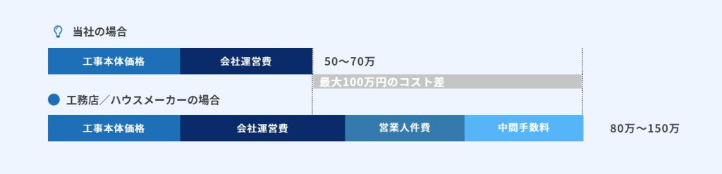 コスト比較